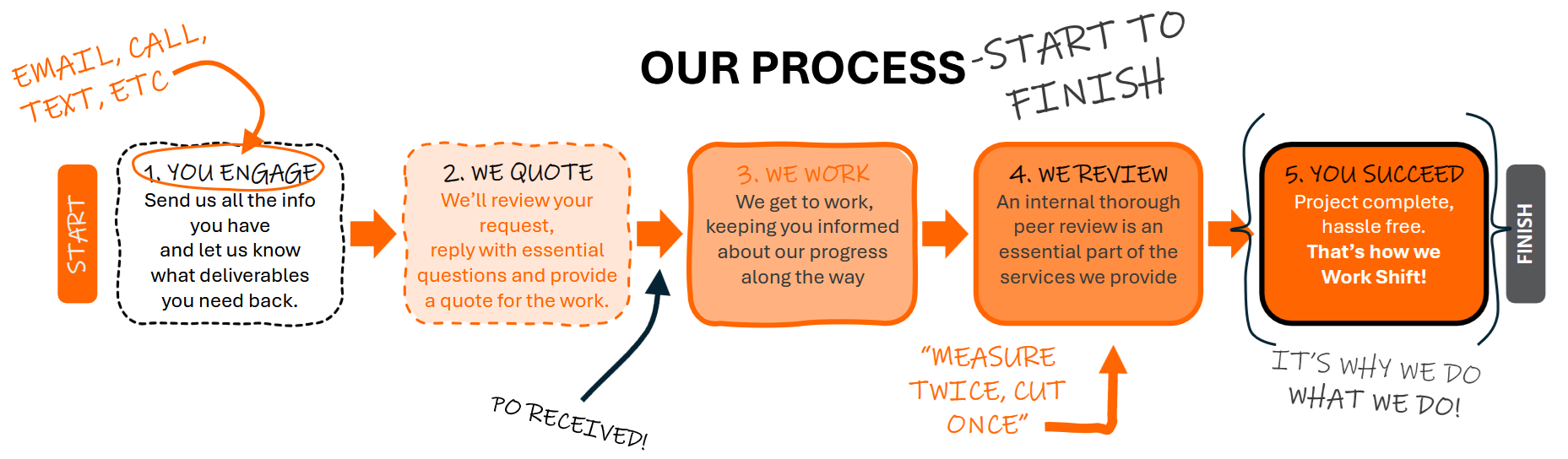 Our Process – Work Shift